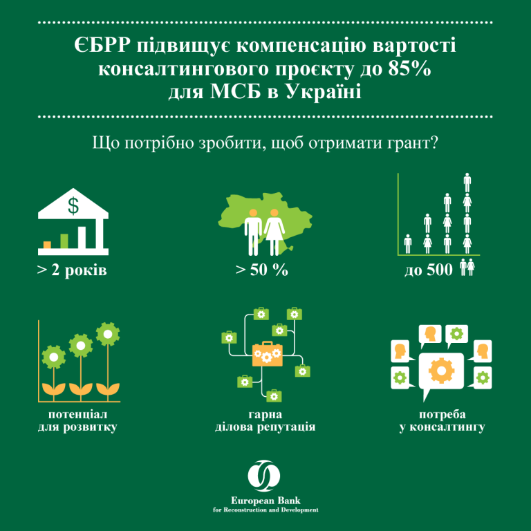 ЄБРР підвищує компенсацію вартості консалтингового проєкту до 85% для МСБ в Україні