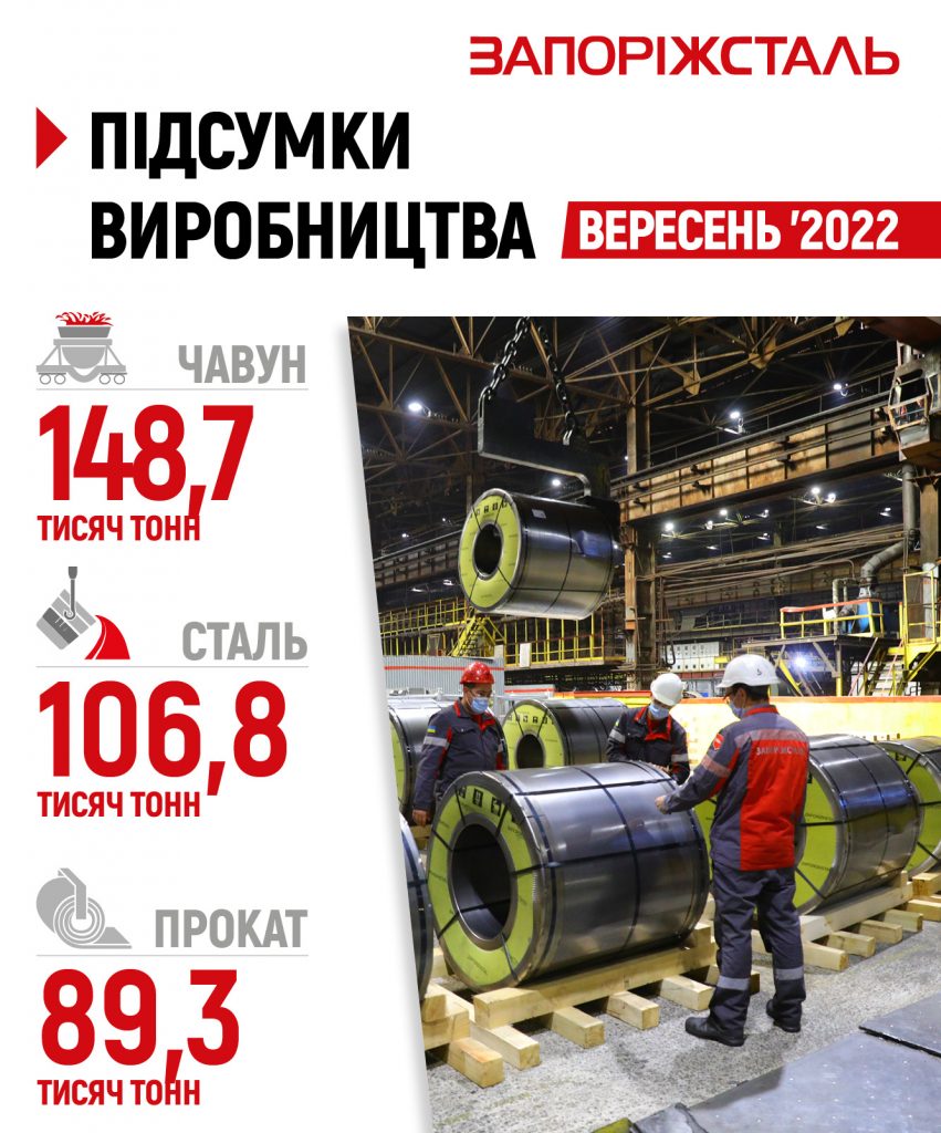 “Запоріжсталь”: підсумки виробництва у вересні 2022 р.