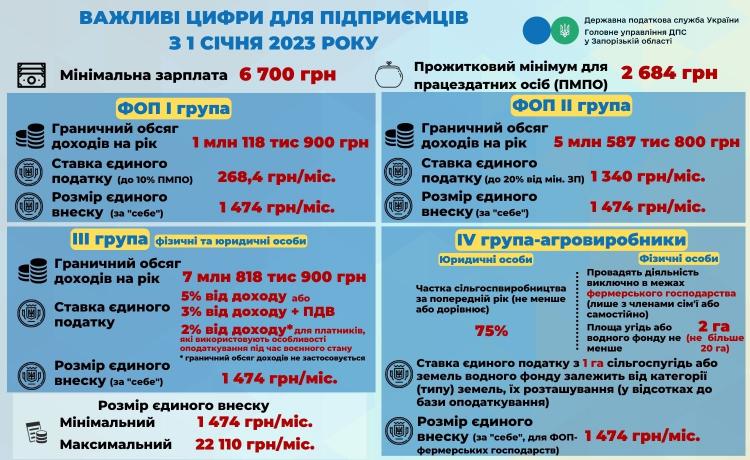 Які розміри податків для підприємців з 1 січня 2023 року?