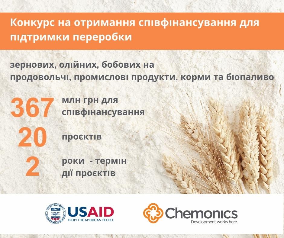 Програма USAID АГРО оголосила конкурс на отримання співфінансування проєктів з підтримки переробки зернових, олійних та бобових культур