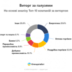 Підприємства «Запоріжсталь» і «Запоріжкокс» увійшли до рейтингу найкращих компаній переробної промисловості України