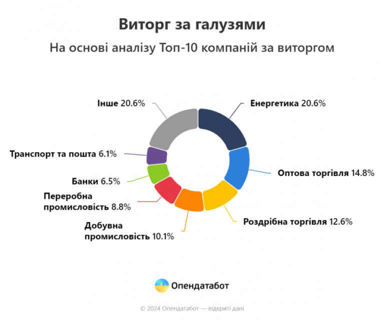 Підприємства «Запоріжсталь» і «Запоріжкокс» увійшли до рейтингу найкращих компаній переробної промисловості України