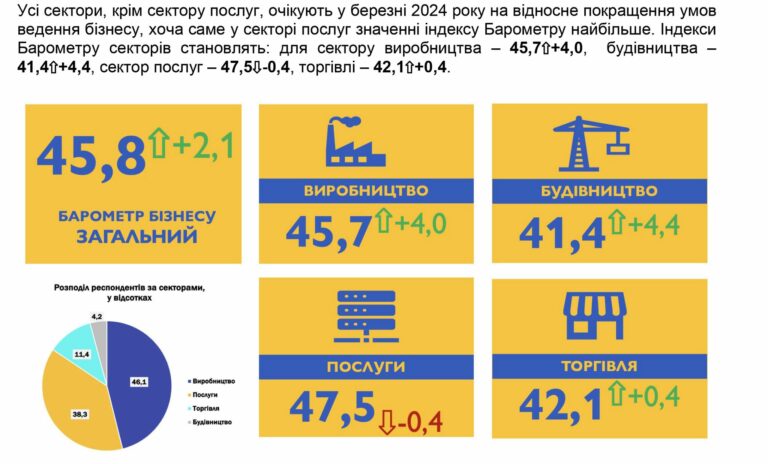 Результати шостого опитування ТПП України «Барометр бізнесу»