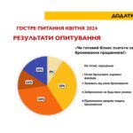 Результати квітневого опитування від ТПП України &#8220;Барометр бізнесу&#8221;