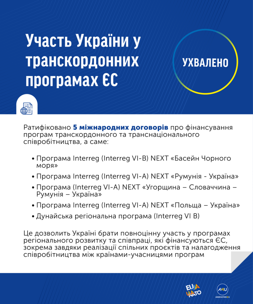 Парламент ратифікував п’ять міжнародних договорів про фінансування програм транскордонного співробітництва ЄС Interreg