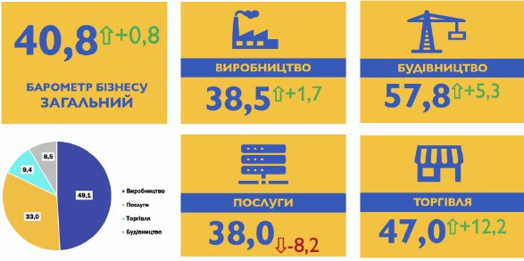 «Барометр Бізнесу» від Торгово-промислової палати України: підсумки серпня 2024