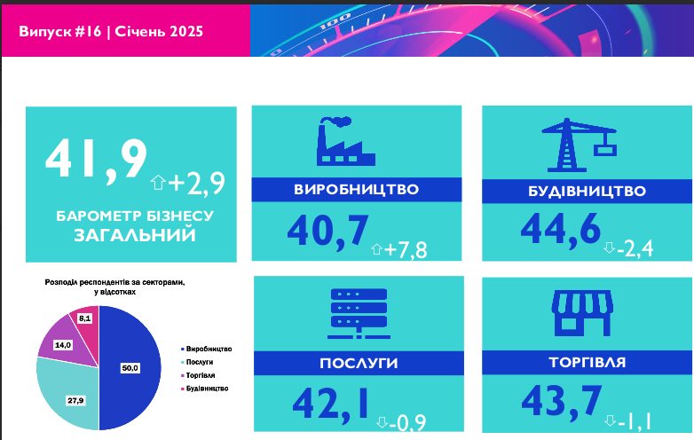 У січні 2025 року загальний індекс Барометру бізнесу  демонструє зростання