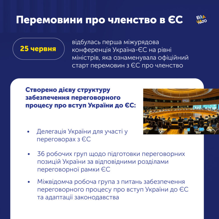 Головні здобутки 2024 року на шляху України до вступу в ЄС