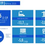 Підсумки опитування &#8220;Барометр бізнесу&#8221; від Торгово-промислової палати України у квітні 2025 року