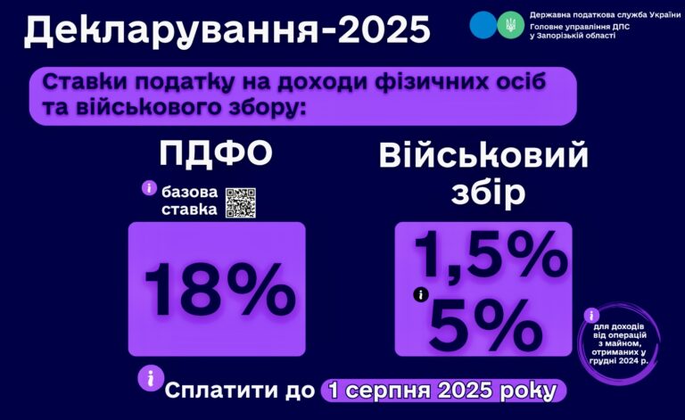 Які податки та за якими ставками потрібно сплатити з доходів, зазначених у декларації?