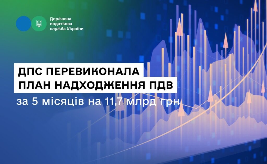 ДПС перевиконала план надходження ПДВ за 5 місяців на 11,7 млрд грн, травневе відхилення – зумовлене об’єктивними чинниками