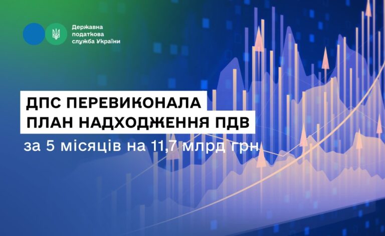 ДПС перевиконала план надходження ПДВ за 5 місяців на 11,7 млрд грн, травневе відхилення – зумовлене об’єктивними чинниками