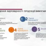 Консультуємо з питань відповідності продукції вимогам ринків ЄС