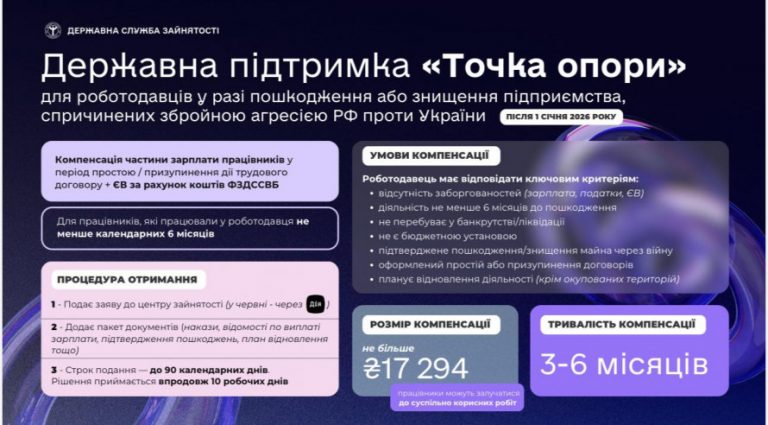 «Точка опори»: державна програма підтримки бізнесу, що постраждав від війни.